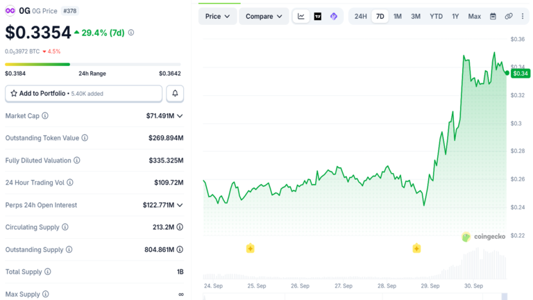0G Price Chart September 30