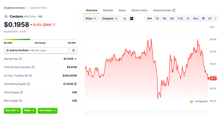 ADA Price Chart