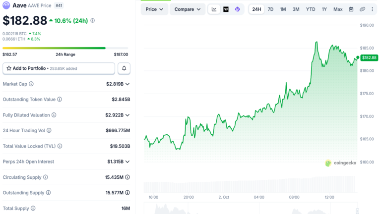 Aave Price Jumps October 2