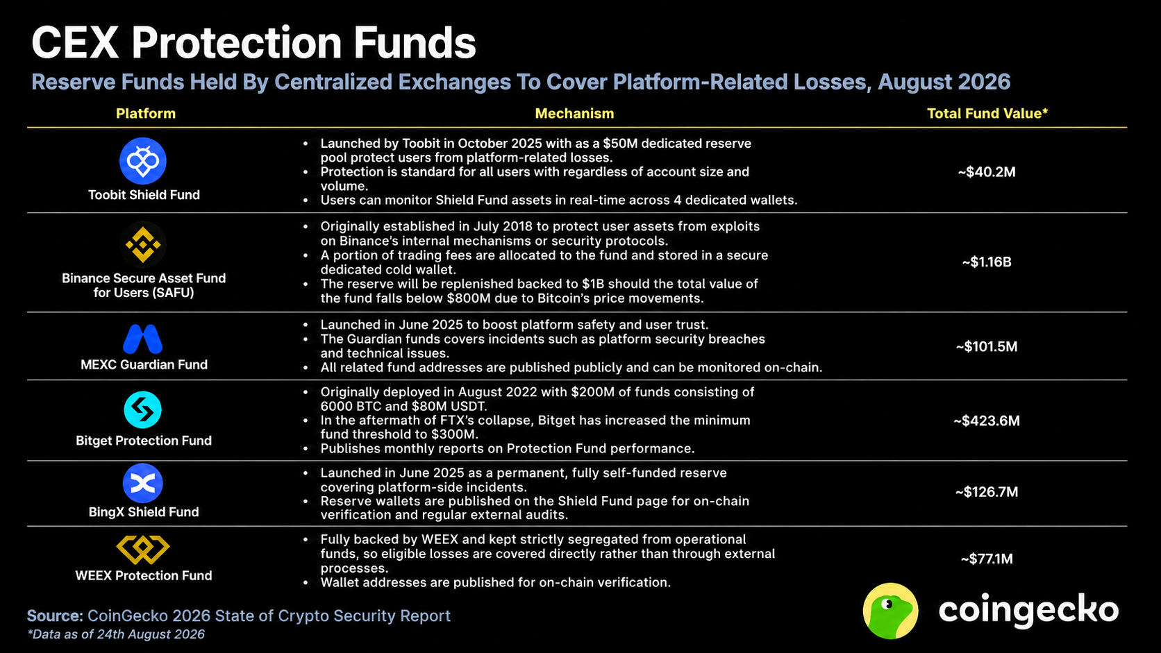 CEX Protection Funds