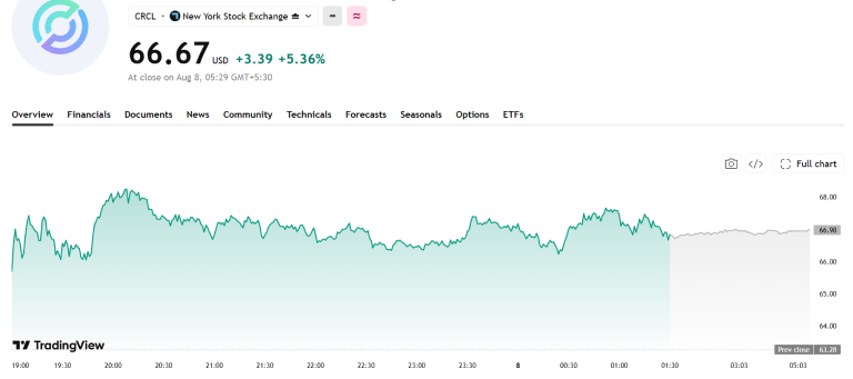 CRCL price chart