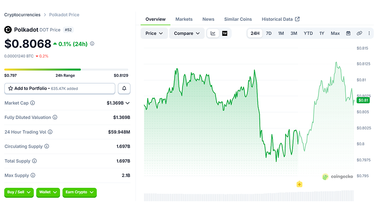 Polkadot Price Chart