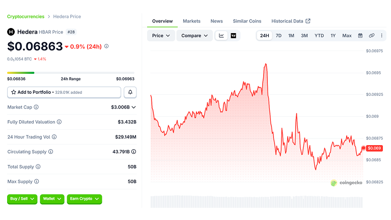 HBAR Price chart