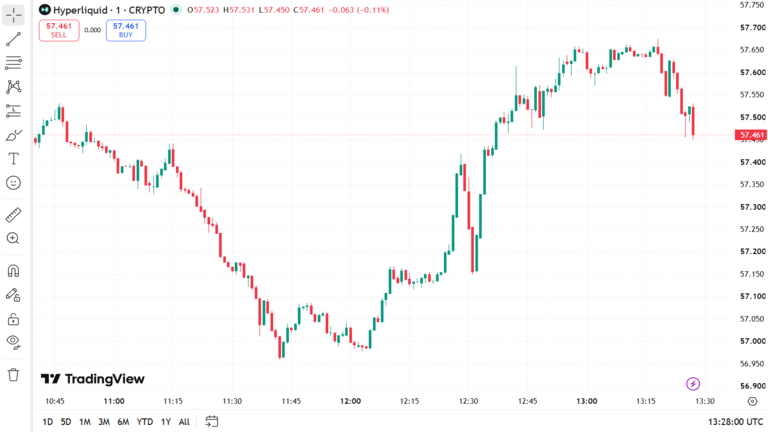HYPE Price Chart August 13