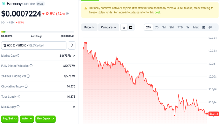 Harmony Price Chart
