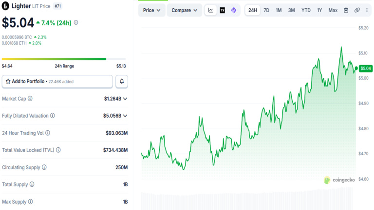 Lighter Price Chart September 21