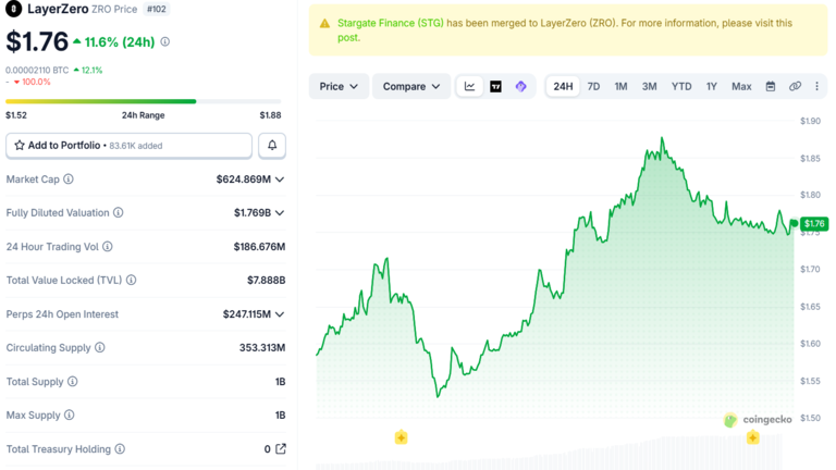 LayerZero Price Chart September 30