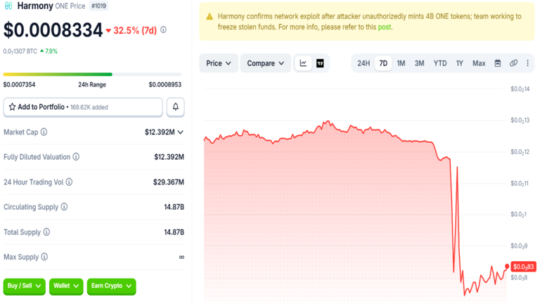 ONE Price Chart