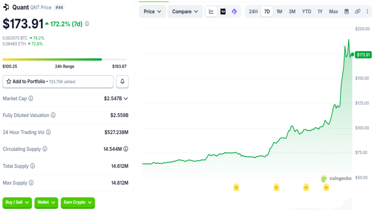 Quant Price Chart September 27