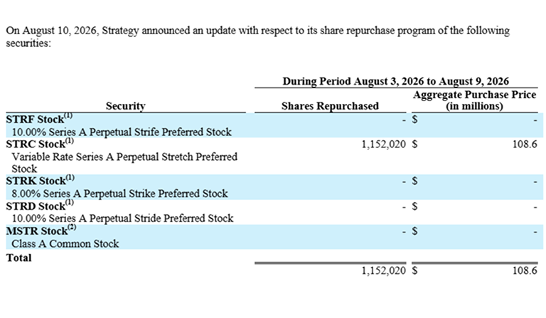 Strategy has sold Bitcoin to support its STRC strategy.
