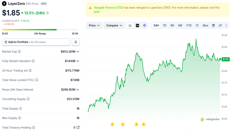 LayerZero Price Chart October 2