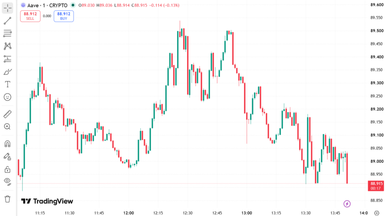 Aave Price Chart August 18