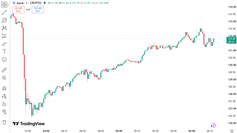Aave Price Chart August 24