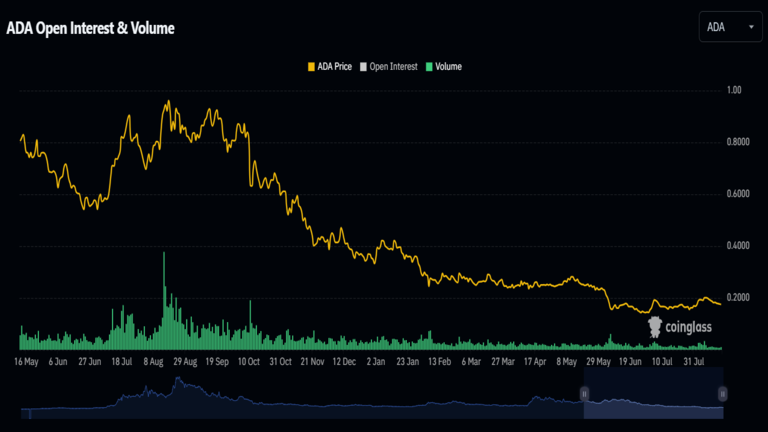 Cardano Open Interest & Volume August 18