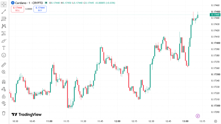 Cardano Price Chart August 18