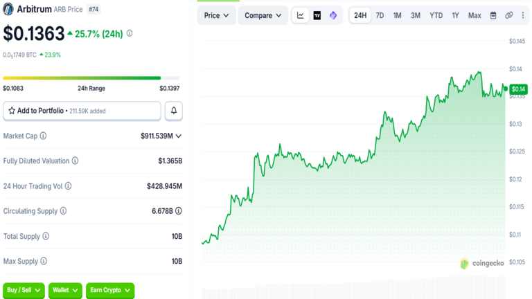 ARB Price Chart September 3