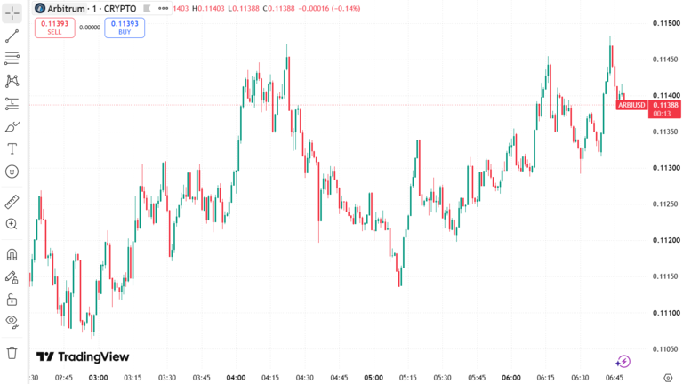 Arbitrum Price Chart September 2
