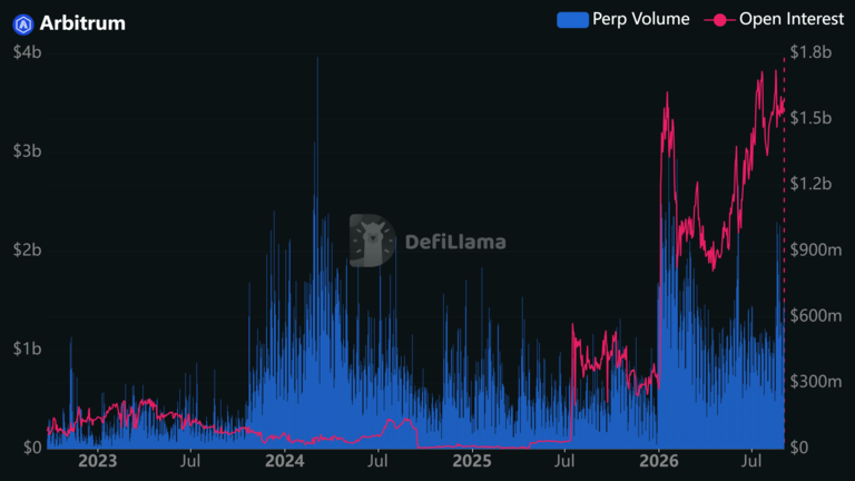 Arbitrum Derivatives Perp Volume September 2