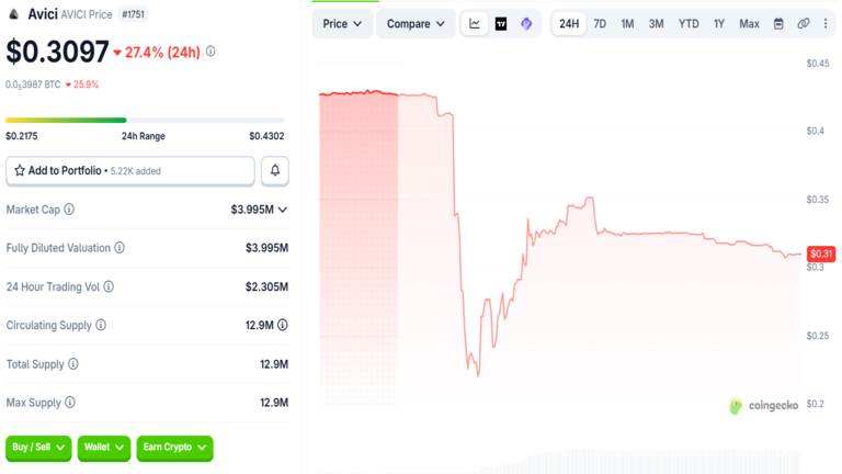 Avici Price Chart August 29