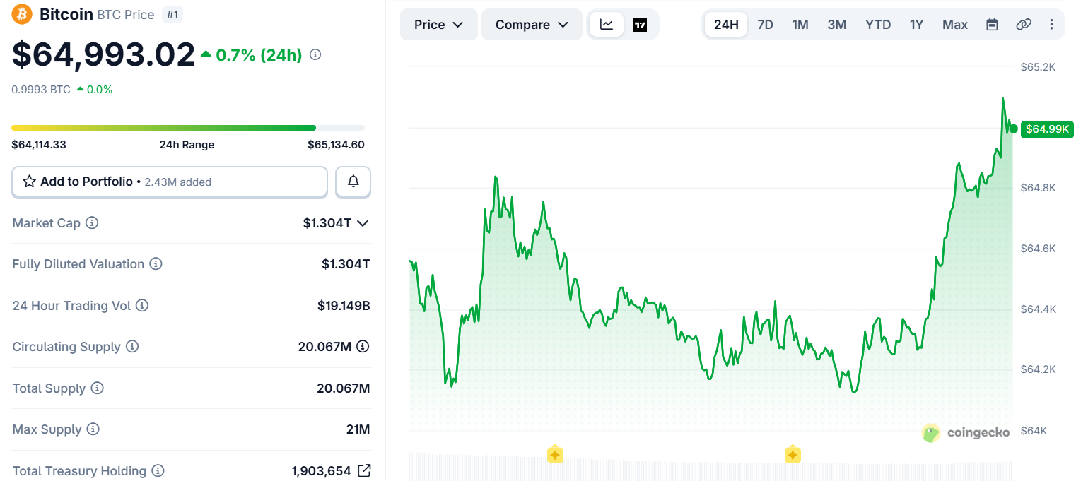 Bitcoin Holds Above $64,000