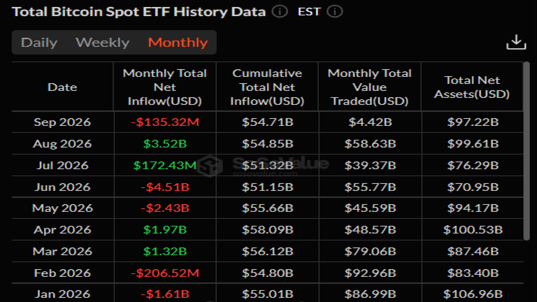 Bitcoin ETFs attract $3.52 billion in August as BTC gains 25%
