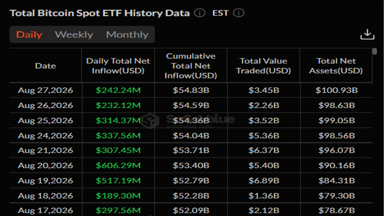 Bitcoin ETFs record $242 million in net inflows