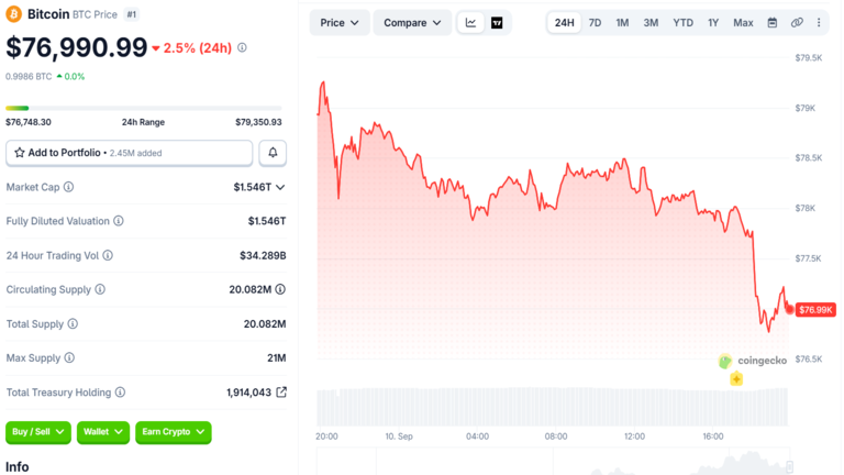Bitcoin Price Drop After PPI Report September 10