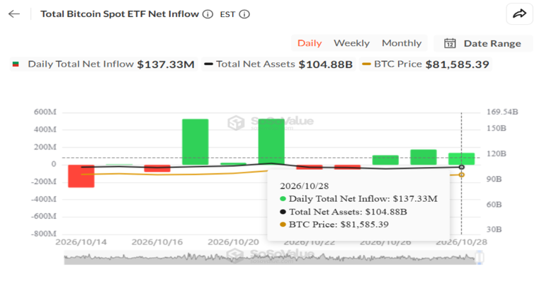 Bitcoin Spot ETF Inflow October 29