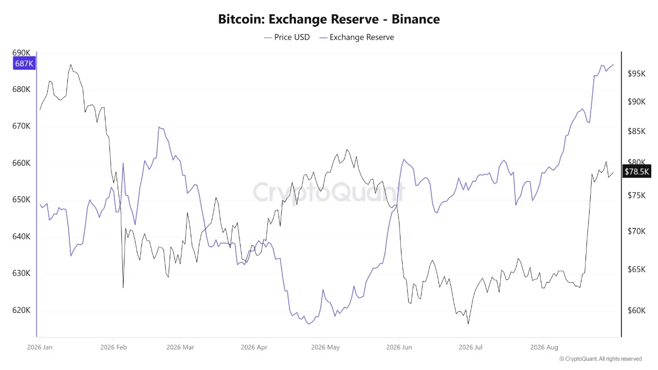 Bitcoin Exchange Reserve Binanace