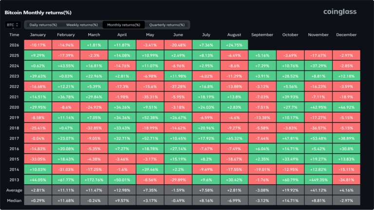 Bitcoin Monthly Returns