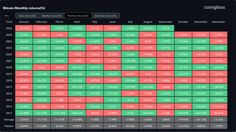 Bitcoin Monthly Returns