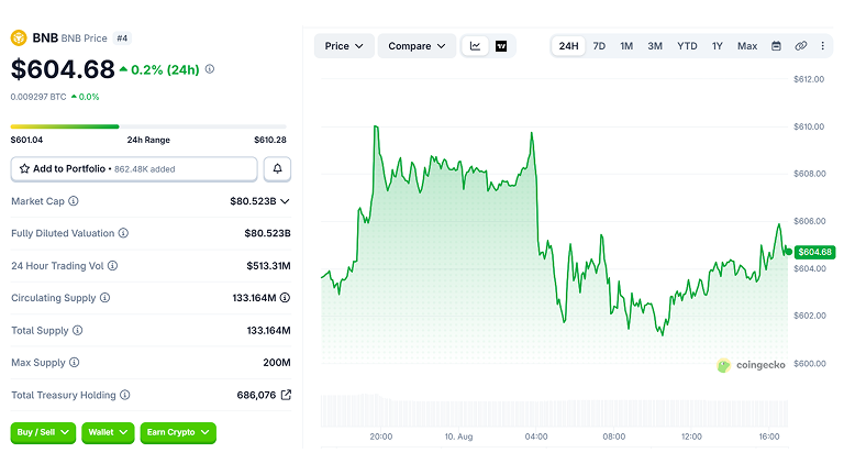 BNB Price Chart