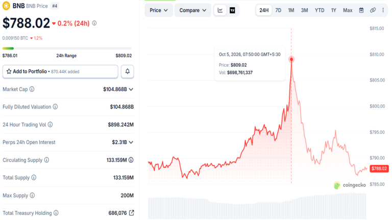 BNB Price Chart October 5