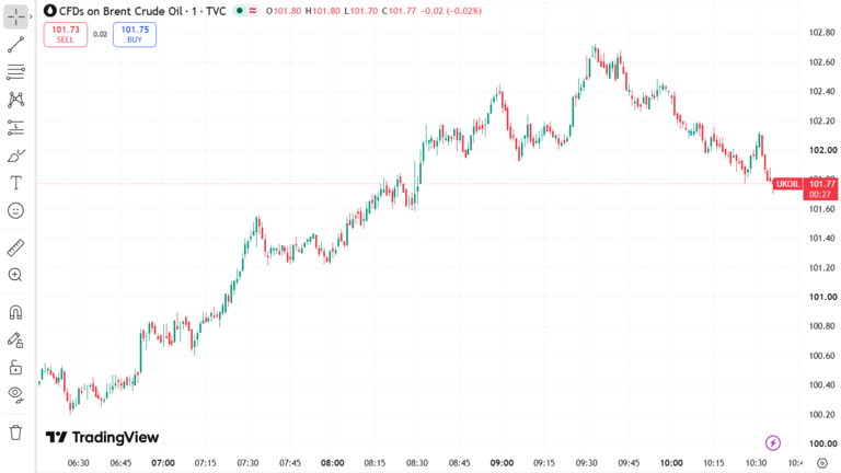 Brent Crude Oil September 10