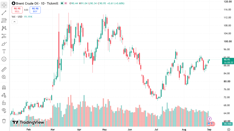 Brent crude oil