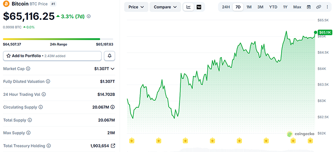 BTC 7 day price chart