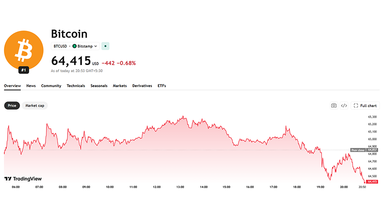 Bitcoin price remains range-bound near $65,000 as traders await the US CPI report.