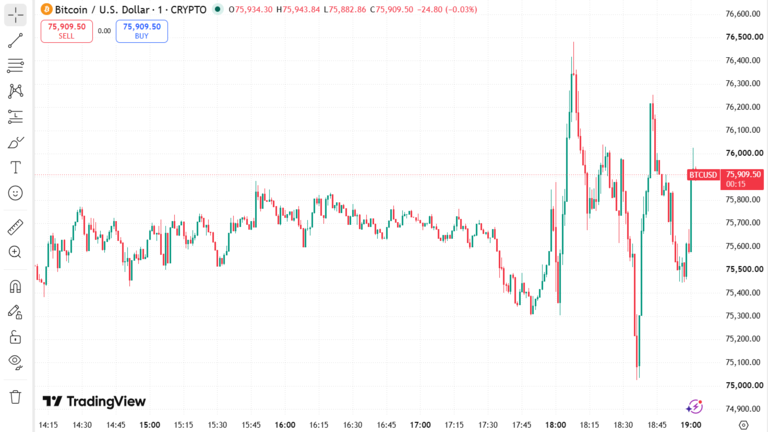 Bitcoin Price Chart After Fed Rate Hike