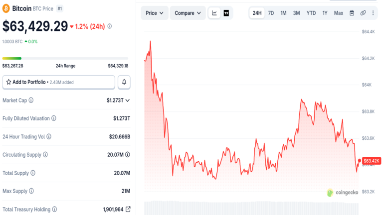 Bitcoin slips despite in-line U.S. CPI