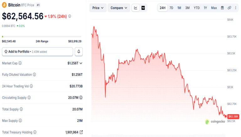BTC Price Chart August 14