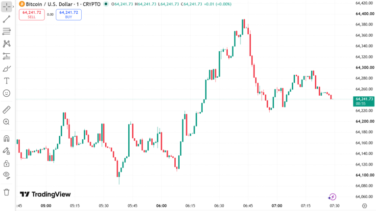 BTC Price Chart August 18
