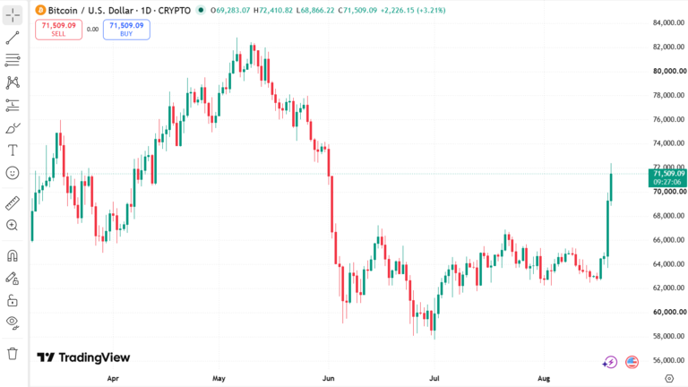 BTC Price Chart August 20