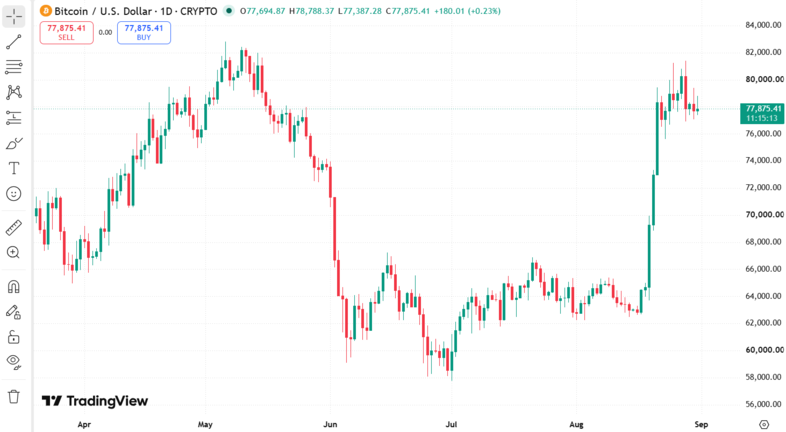Bitcoin Price Chart August 31