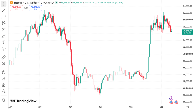 Bitcoin Price Chart September 11