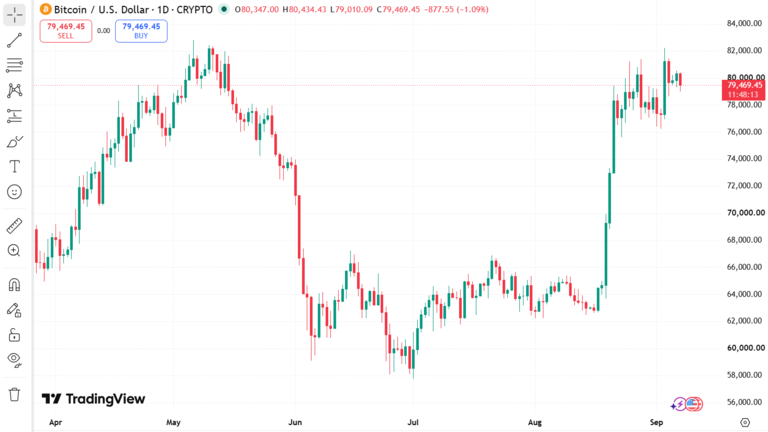 Bitcoin Price Chart September 7