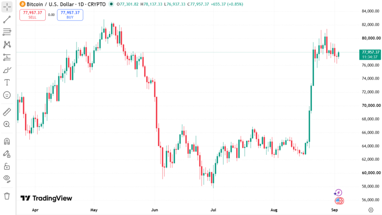 Bitcoin Price Rally 78K September 3