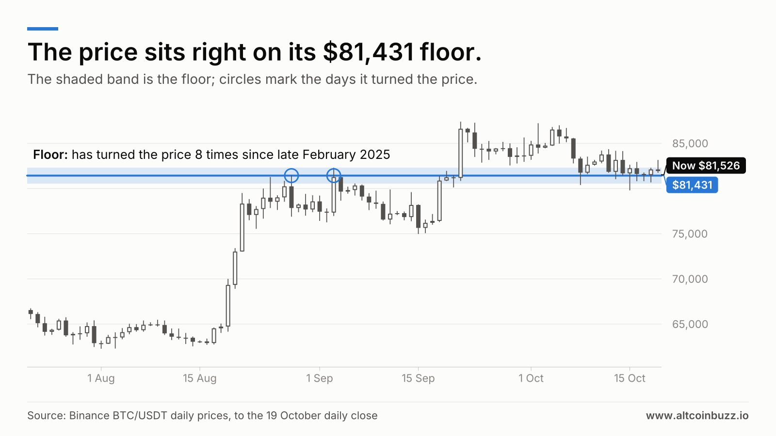 The price sits right on its $81,431 floor. Price chart, 22 Jul 2026 to 19 Oct 2026. The floor at $81,431 is marked: has turned the price 8 times since late February 2025. Price now $81,526.