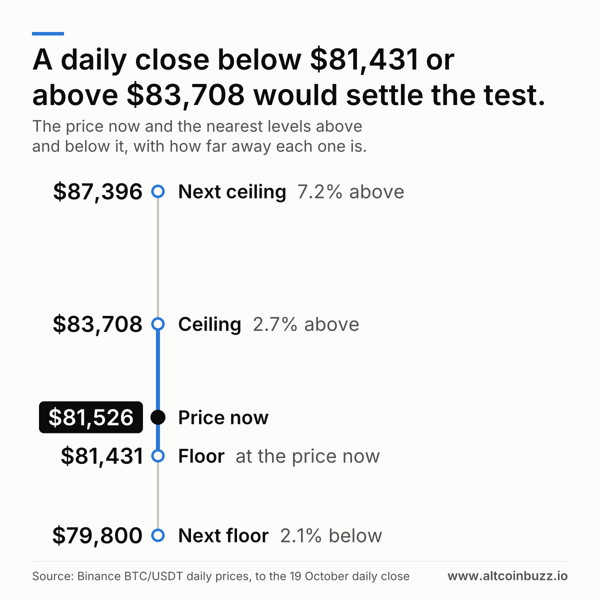 A daily close below $81,431 or above $83,708 would settle the test. Price now $81,526. Above: Ceiling at $83,708, 2.7% above.  Next ceiling at $87,396, 7.2% above.  Below: Floor at $81,431, at the price now.  Next floor at $79,800, 2.1% below.
