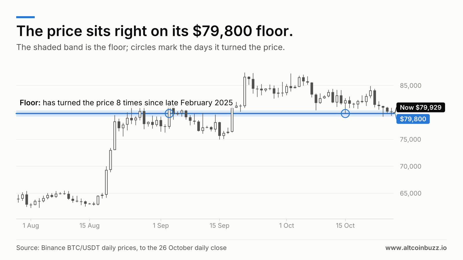 The price sits right on its $79,800 floor. Price chart, 29 Jul 2026 to 26 Oct 2026. The floor at $79,800 is marked: has turned the price 8 times since late February 2025. Price now $79,929.