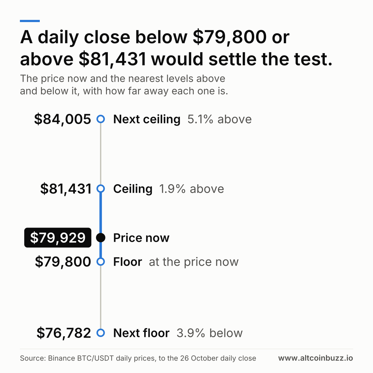 A daily close below $79,800 or above $81,431 would settle the test. Price now $79,929. Above: Ceiling at $81,431, 1.9% above. Next ceiling at $84,005, 5.1% above. Below: Floor at $79,800, at the price now. Next floor at $76,782, 3.9% below.